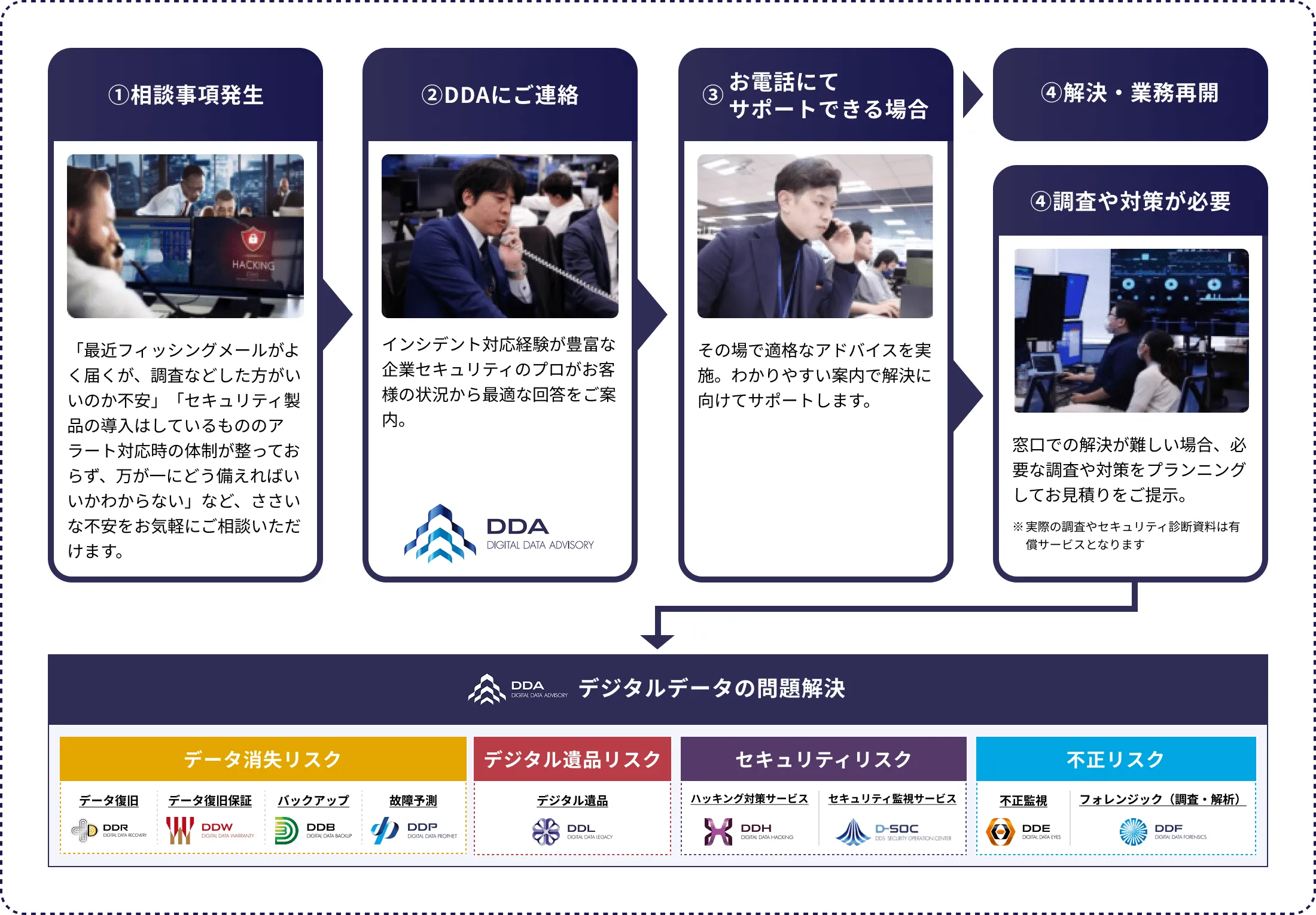 企業のデジタルデータに関する日常的な相談・サポートを提供