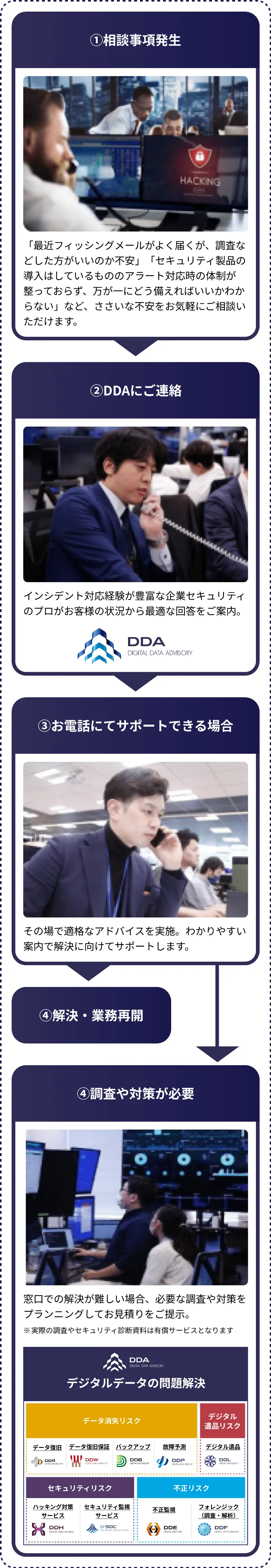 企業のデジタルデータに関する日常的な相談・サポートを提供